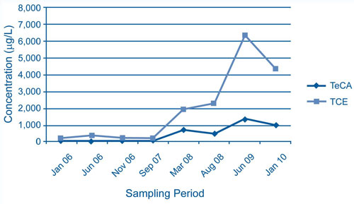 Figure 4. With an an estimated groundwater flow rate below 1 ft/day, impacts from Site 1 source-area ERH/SVE implementation were observed at one well approximately 21 months later.