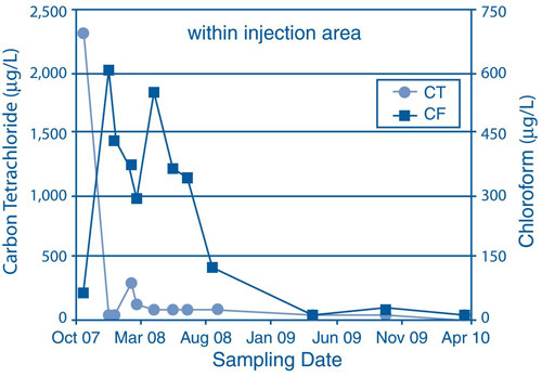 Figure 1. Representative sampling results from groundwater in the injection area indicated CT degradation and CF accumulation began immediately after carbon/ZVI injection at the Centralia site.