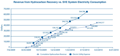 Figure 4. Analysis of hydrocarbon recovery achieved through the cryogenic process indicates a project revenue of $44,517 as of May 2010.