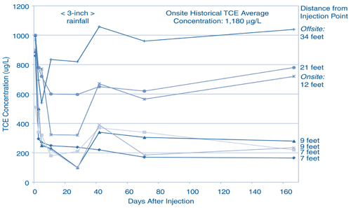 Figure 6. Lower rates of TCE reduction over recent months suggest that replenishment of the iron-silica material is warranted.