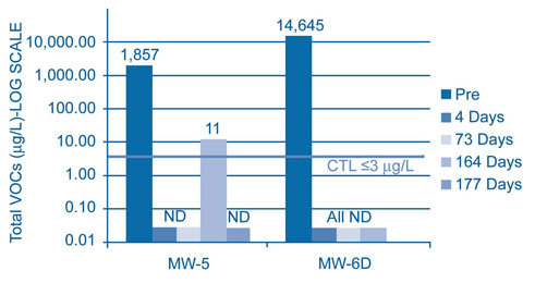 Figure 1. Monitoring at two onsite wells with the highest VOC concentrations prior to remediation showed reductions to below Florida CTLs within four days after injecting CHP.