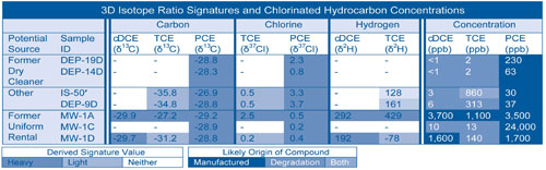 Table 1. The isotopic ratios of PCE, TCE, and cDCE detected in the wells at the FAMU site suggest multiple releases of PCE and TCE that are both a result of direct release as well as degradation of PCE.