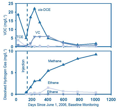 Figure 3. VOC concentrations in groundwater of one representative monitoring well at Site 45 illustrate the typical spike in PCE and TCE degradation products (cis-DCE and VC) that occurred after EZVI injection, followed by steady decreases to levels significantly below pre-treatment concentrations. Increasing generation of methane (degradation of EZVI) and ethene (degradation of cis-DCE) over the same period indicated these changes were due to contaminant degradation rather than dissolution or migration.