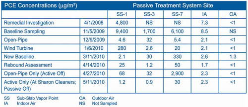 Table 1. Samples collected at the residential building containing the passive treatment system show that active mitigation at Sharon Cleaners exerted a greater influence on PCE concentrations offsite than the offsite passive system.