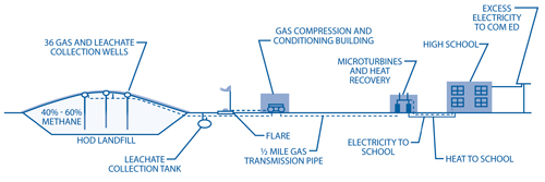 Figure 2. LFG from the HOD Landfill travels to an onsite building where the gas is compressed before continuing to a separate school building containing the CHP system.