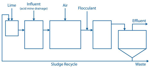 Figure 1. The HDS process is a modification of conventional lime precipitation designed to densify the sludge, reduce the volume of sludge requiring management, and improve sludge dewatering.