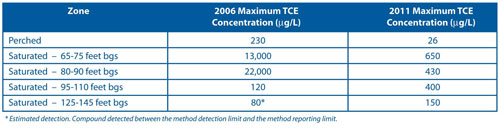 Table 1. Maximum TCE concentrations decreased by 96 to 99% in the two years following remedy startup, although contaminant migration has caused a slight increase in TCE concentrations in the deeper zones of the aquifer.