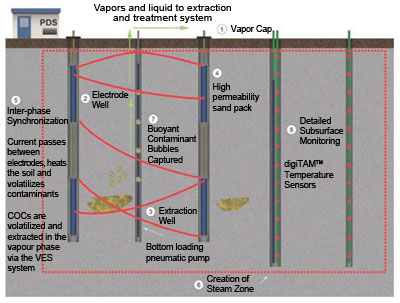 Conceptual design of enhanced electrical resistance heating system used at the Grants Chlorinated Solvents Plume Site.