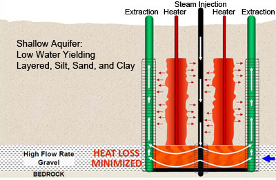 Configuration of each heating and extraction nest at SWMU 10.