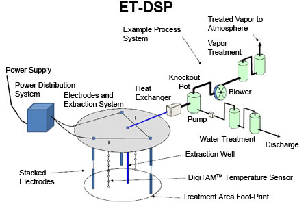 IST Treatment using ET-DSP system design.