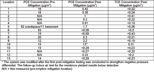 Indoor air concentrations of PCE and TCE before mitigation and 2-7 months after mitigation began.