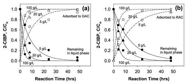 Adsorption of 2-ClBP with GAC (a) and RAC (b) at different loading rates.