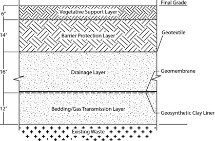 Multimedia cap layer composition: bedding and gas transmission layer covered with a geosynthetic clay liner and geomembrane, a drainage layer covered with a geotextile, a barrier protection layer, and a soil layer to support vegetation growth.