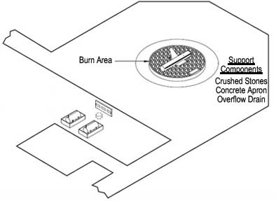 Basic components of a firefighting training area (US DOT 2010).