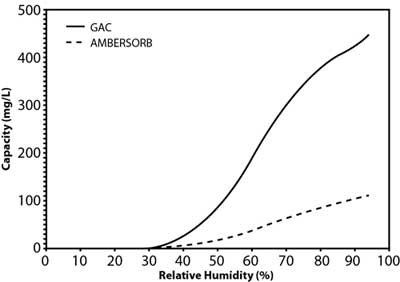Water adsorption isotherm for GAC versus synthetic media.