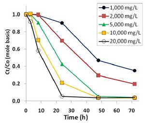 Oxidative degradation of PFOA (100 µg/L or 0.241 µM) by sodium persulfate concentrations ranging from 1000 mg/L to 20,000 mg/L at 50°C in unbuffered solutions.