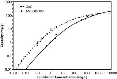 GAC and synthetic material adsorption isotherms for 1,4-dioxane.