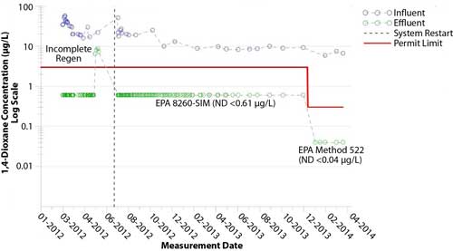 Influent and effluent 1,4-dioxane concentrations at the Waltham site.