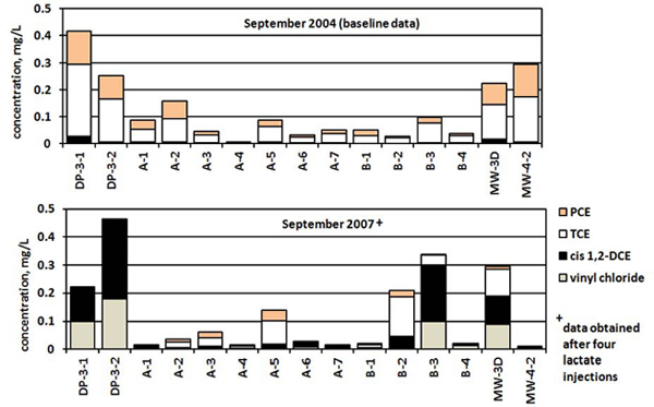 Chlorinated ethene concentrations in September 2004 versus September 2007, after four lactate injections at Medley Farm