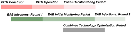 ISTR and EAB implementation overlap leading to availability of residual heat that can improve EAB performance at Well 12A.