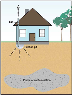 General schematic of a typical sub-slab mitigation system at the Motorola site.