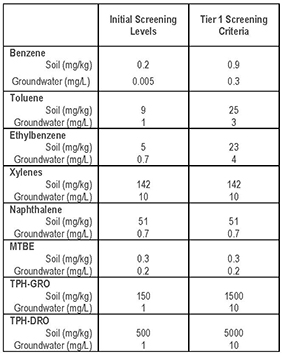Utah's Initial Screening Levels and Tier 1 Screening Levels for benzene, toluene, ethylbenzene, xylenes, MTBE naphthalene, and total petroleum hydrocarbon-gasoline range and diesel-range organics in soil and groundwater.