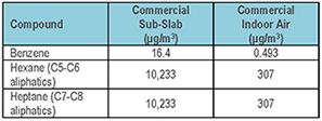 Utah's screening levels for compounds in sub-slab soil vapor and indoor air on commercial land.
