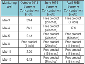 The thickness of free product increased between monitoring events in October 2013, June 2014, and April 2015. Wells 3, 4 and 8 are close to the convenience store.