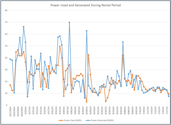 Figure 2. Daily rates of power used and power generated by the integrated solar-diesel power system at the Pennsylvania Mine.