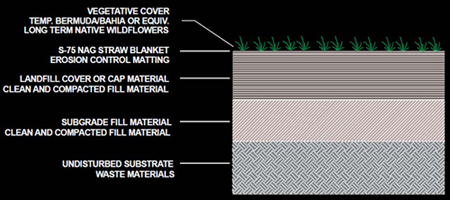 Figure 2. Cross section of the landfill cover installed at LF-03 and 04 at Barksdale AFB.