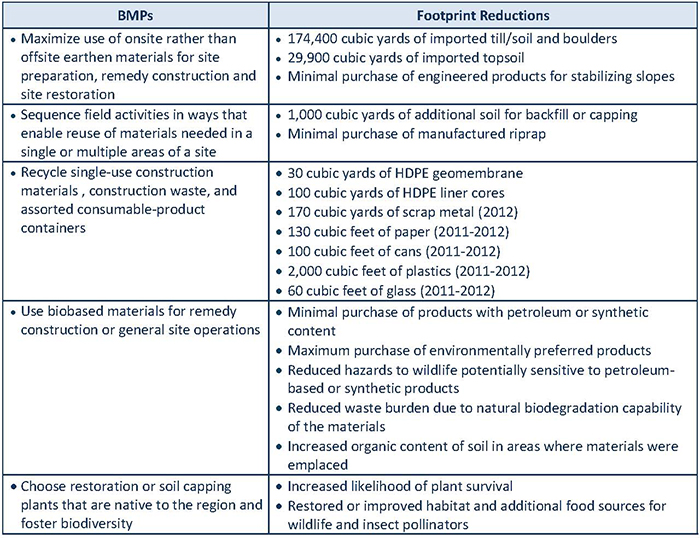 Figure 6. Examples of BMPs used at the Elizabeth Mine Superfund Site to reduce material, waste, land, and ecosystem contributions to the project's environmental footprint, and associated quantitative or qualitative reductions to the footprint. For more information, visit the Elizabeth Mine Superfund Site Green Remediation Focus Area.
