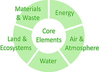Core elements of a greener cleanup