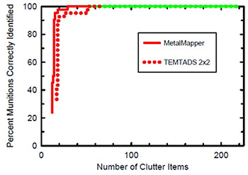 Figure 3. Results of Dartmouth College team analysis of Camp Edwards MetalMapper and TEMTADS data from overlap anomalies.