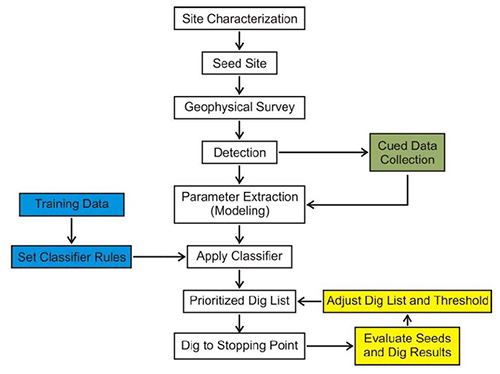 General process flow of each munitions classification demonstration