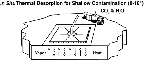 In Situ Thermal Desorption for Shallow Contamination (0-18")