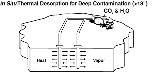 In Situ Thermal Desorption for Deep Contamination (>18")