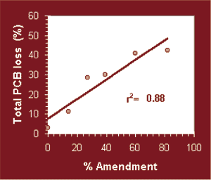 Figure 2. Effect of Amendment Addition on the Extent of PCB Degradation during Composting. (r=correlation coefficient)