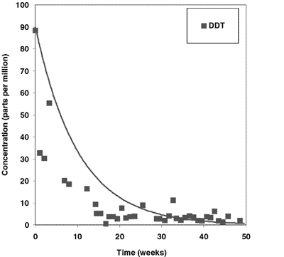 Figure 2.	Typical DDT Destruction Rate 		at the SMC Tampa Site