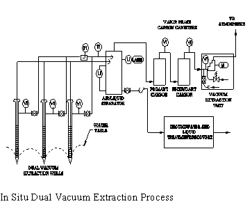 Terra Vac (In Situ and Ex Situ Vacuum Extraction)