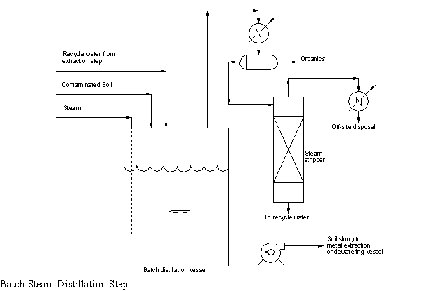 IT Corporation (Batch Steam Distillation and Metal Extraction)