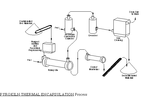 Svedala Industries, Inc. (PYROKILN THERMAL ENCAPSULATION Process)