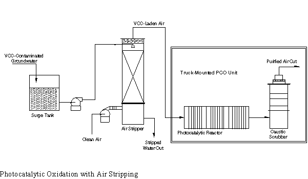 Arizona State University/Zentox Corporation (Photocatalytic Oxidation ...