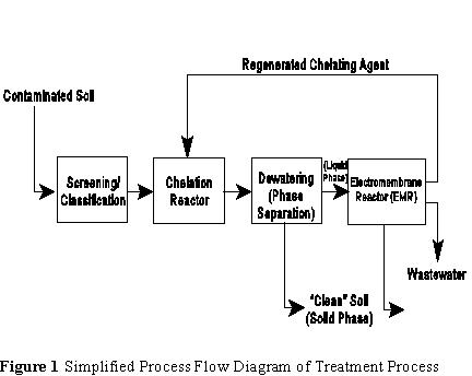 Treatment To Remove Metals From >> It Corporation Chelation Electrodeposition Of Toxic Metals From Soils Treatment To Remove Metals From >> It Corporation Chelation Electrodeposition Of Toxic Metals From Soils