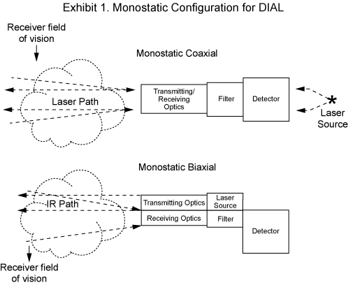 Exhibit 1. Monostatic Configuration for DIAL