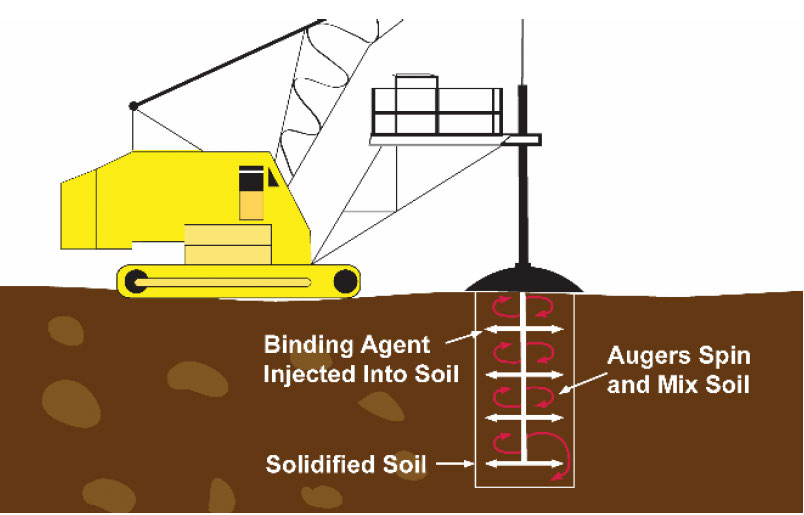 Figure 2: Injection and mixing of binders with augers.