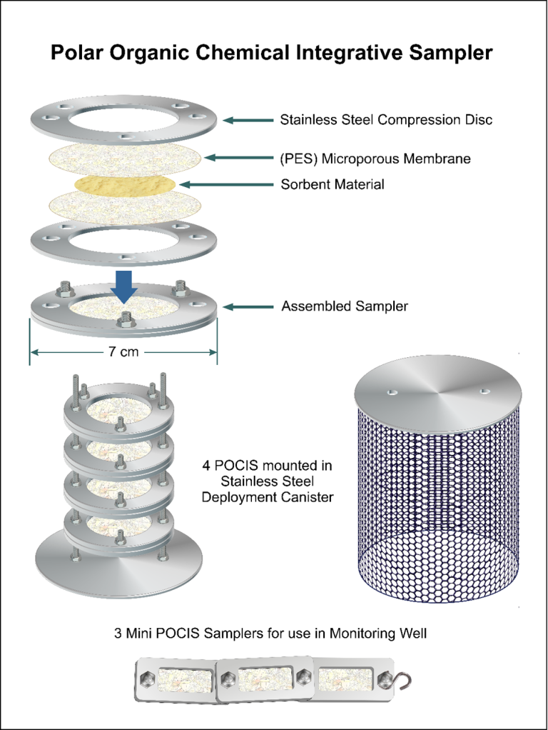 Figure 8. Polar Organic Chemical Integrative Sampler (ITRC, 2024)