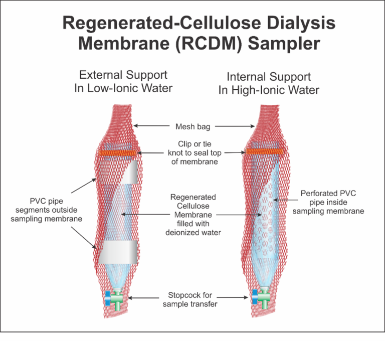 Figure 5. Regenerated Cellulose Dialysis Membrane Sampler (ITRC, 2024)