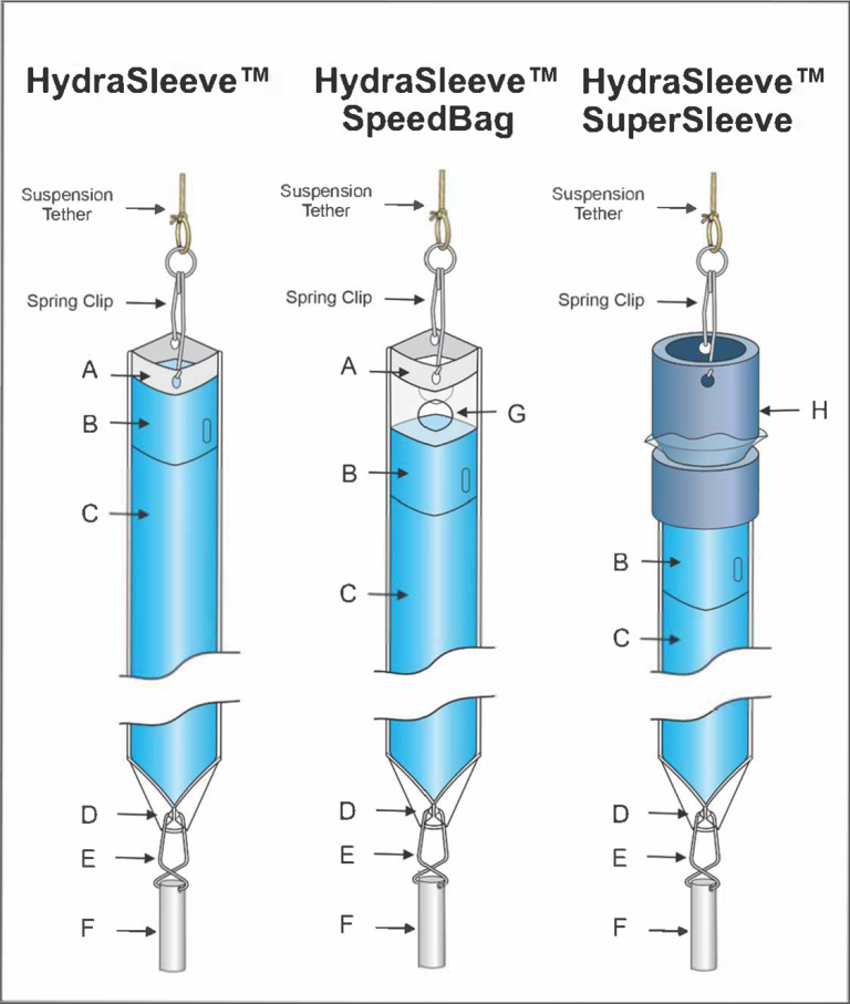 Figure 3. HydraSleeve Samplers (ITRC, 2024)