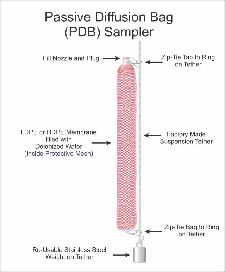 Figure 4. Passive Diffusion Bag Sampler (ITRC, 2024)