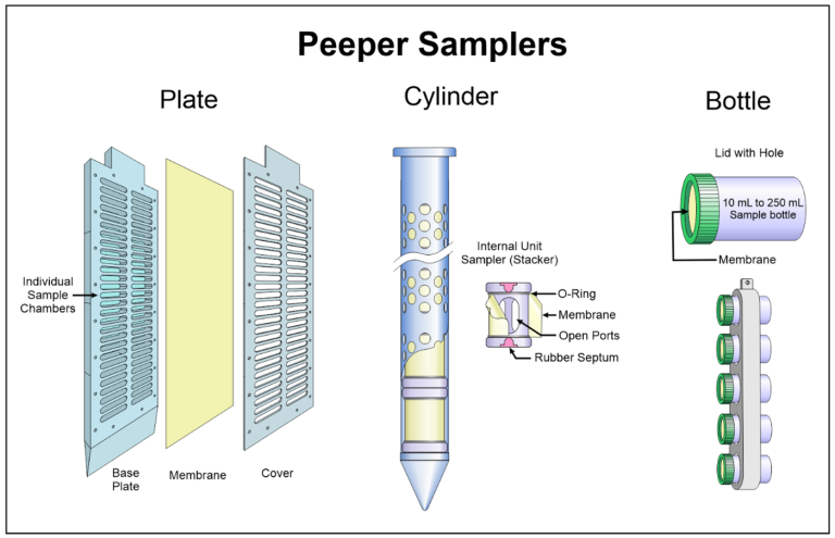 Figure 3. Peeper Sampler, Showing the Three Types: Plate, Cylinder, and Bottle (ITRC, 2024)